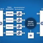 Diagram showing how a single source of truth closes the distrust gap across ERP, CRM, and BI systems